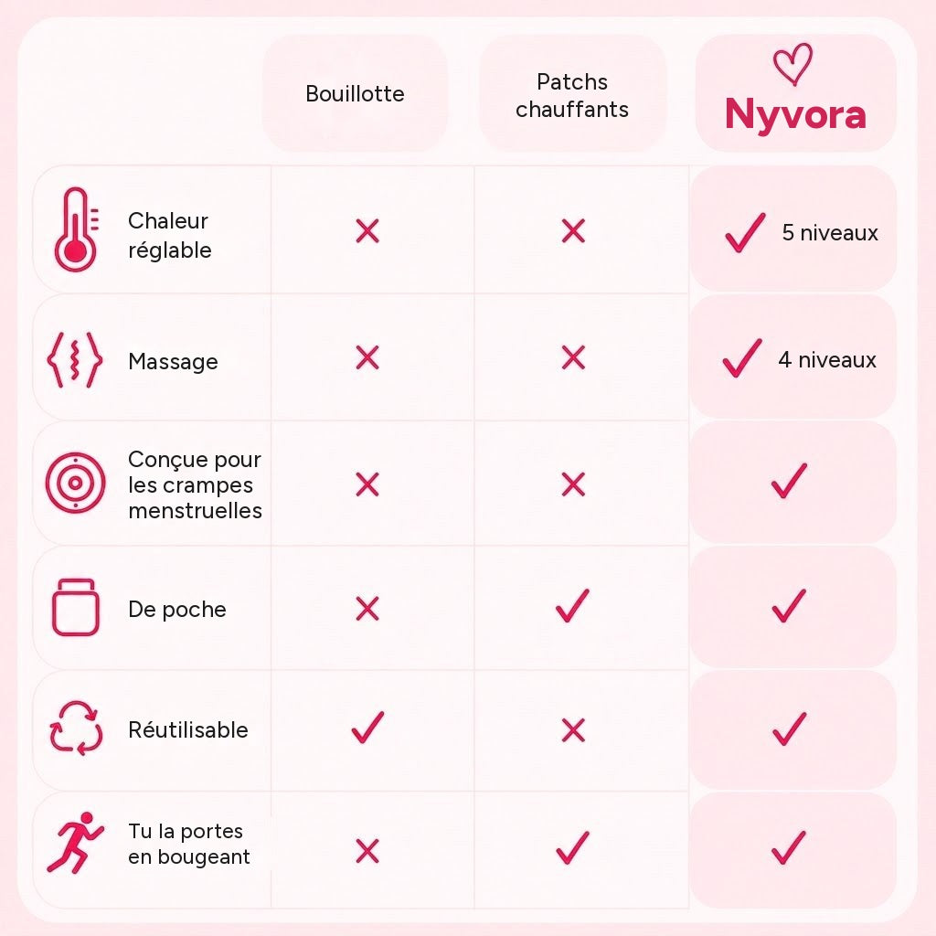 Comparaison de Nyvora avec les alternatives